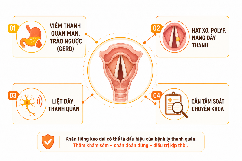 2.2. Tổn thương lành tính: hạt xơ, polyp, nang dây thanh 1 Các nhóm bệnh lý tiềm ẩn gây khản tiếng kéo dài: trào ngược, hạt xơ, liệt dây thanh