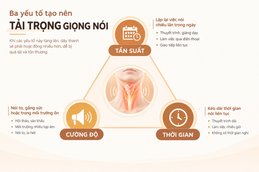 1.3. Nhóm nghề nghiệp cần chăm sóc cổ họng đúng cách do đặc thù tải trọng giọng nói cao 1 ba yếu tố tạo lên tải trọng giongj nói